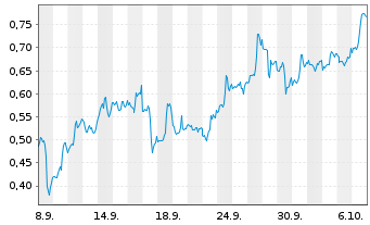 Chart Mini Future Short Plug Power - 1 Month