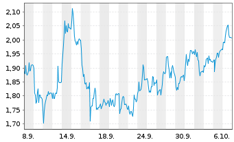 Chart Mini Future Short RWE - 1 Monat