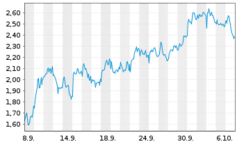 Chart Mini Future Short LVMH - 1 Monat