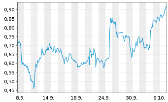 Chart Mini Future Long PayPal - 1 Month
