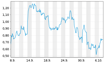 Chart Mini Future Short AIXTRON - 1 Month