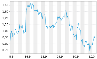 Chart Mini Future Short AIXTRON - 1 Month