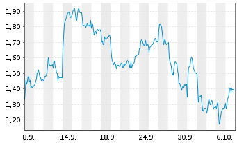 Chart Mini Future Short AIXTRON - 1 Month
