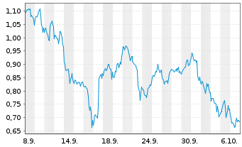 Chart Mini Future Short Berkshire Hathaway - 1 Monat