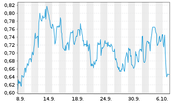 Chart Mini Future Short Puma - 1 Month