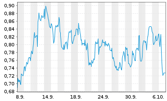 Chart Mini Future Short Puma - 1 Month