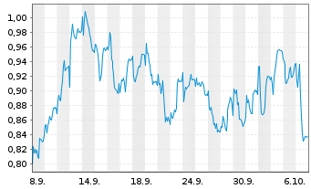 Chart Mini Future Short Puma - 1 Month