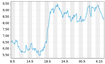 Chart Mini Future Long Microstrategy - 1 Month