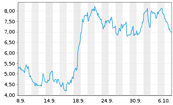 Chart Mini Future Long Microstrategy - 1 Month