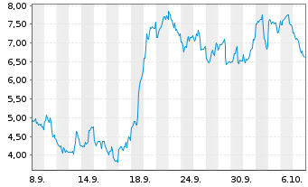 Chart Mini Future Long Microstrategy - 1 Month