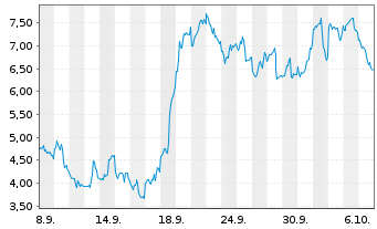Chart Mini Future Long Microstrategy - 1 Month
