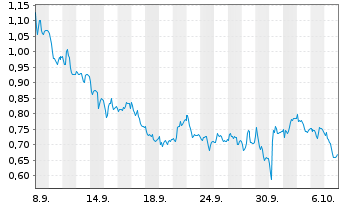 Chart Mini Future Long Heidelberg Materials - 1 Month