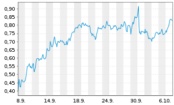 Chart Mini Future Short Heidelberg Materials - 1 Month