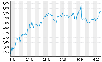 Chart Mini Future Short Heidelberg Materials - 1 Month