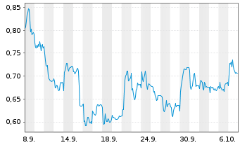 Chart Mini Future Long Zalando - 1 Month
