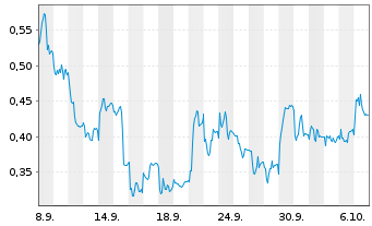 Chart Mini Future Long Zalando - 1 Month