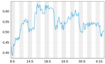 Chart Mini Future Short Zalando - 1 Month
