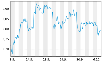 Chart Mini Future Short Zalando - 1 Month