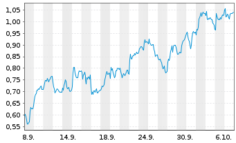 Chart Mini Future Short Daimler Truck Holding - 1 Monat