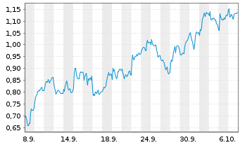 Chart Mini Future Short Daimler Truck Holding - 1 Monat