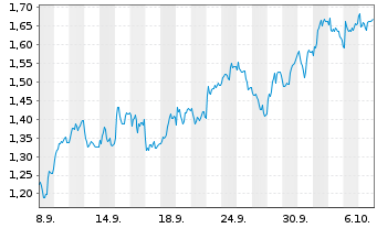 Chart Mini Future Short Daimler Truck Holding - 1 Monat