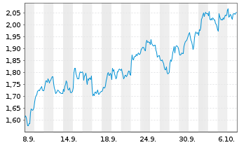 Chart Mini Future Short Daimler Truck Holding - 1 Monat