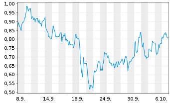 Chart Mini Future Short DHL Group - 1 Monat