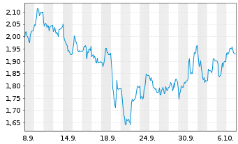 Chart Mini Future Short DHL Group - 1 Monat