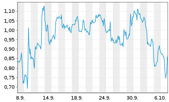Chart Mini Future Short UnitedHealth Group - 1 Month