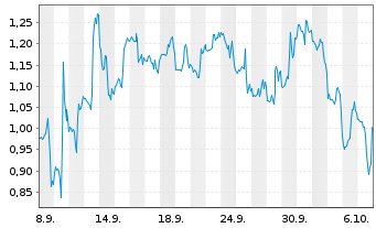 Chart Mini Future Short UnitedHealth Group - 1 Month