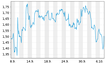 Chart Mini Future Short UnitedHealth Group - 1 Month