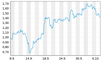 Chart Mini Future Short Netflix - 1 Month