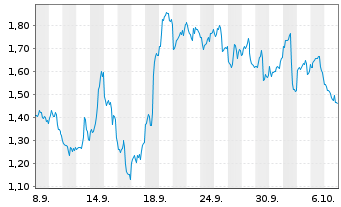 Chart Mini Future Long Coinbase - 1 Monat