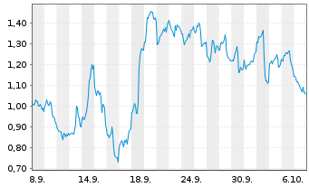 Chart Mini Future Long Coinbase - 1 Monat