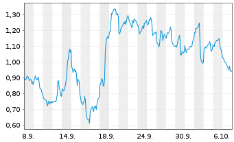 Chart Mini Future Long Coinbase - 1 Monat