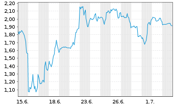 Chart Mini Future Short SPACE X - 1 Month