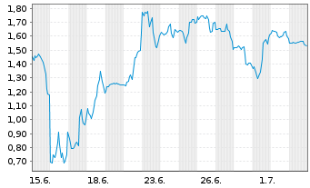 Chart Mini Future Short SPACE X - 1 Month