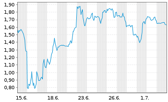 Chart Mini Future Short SPACE X - 1 Month