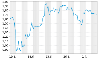 Chart Mini Future Short SPACE X - 1 Month