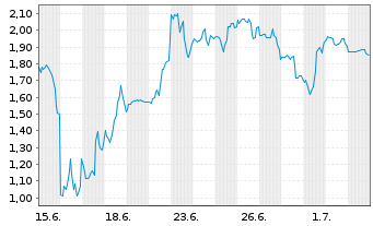 Chart Mini Future Short SPACE X - 1 Month