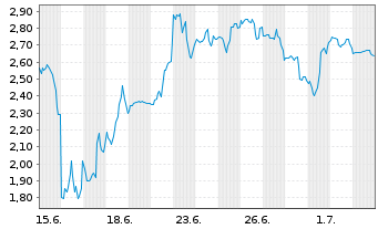 Chart Mini Future Short SPACE X - 1 Month