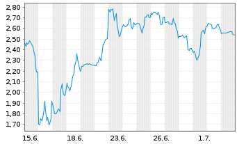 Chart Mini Future Short SPACE X - 1 Month