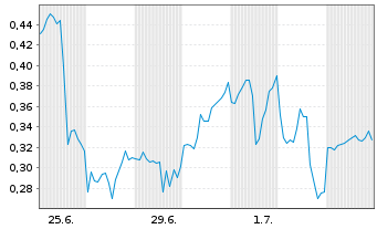 Chart Mini Future Long NVIDIA - 1 Month