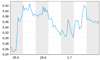 Chart Mini Future Short NVIDIA - 1 Month