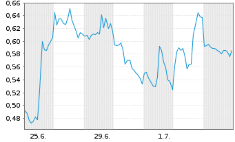 Chart Mini Future Short NVIDIA - 1 Month