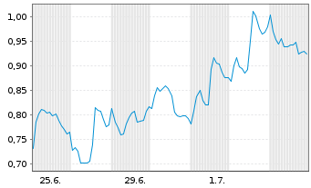 Chart Mini Future Long Novo-Nordisk - 1 Month
