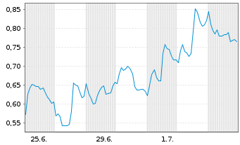 Chart Mini Future Long Novo-Nordisk - 1 Month