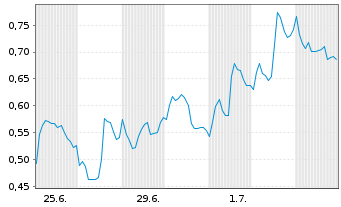 Chart Mini Future Long Novo-Nordisk - 1 Month