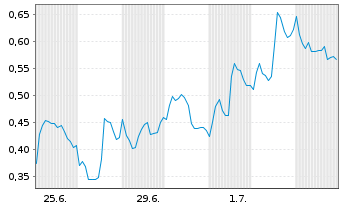 Chart Mini Future Long Novo-Nordisk - 1 Month