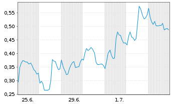 Chart Mini Future Long Novo-Nordisk - 1 Month